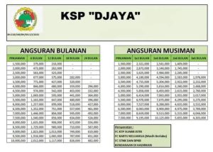 Butuh Modal Usaha, Cek disini Plafon Pinjaman KSP Djaya Pasar Bangkir