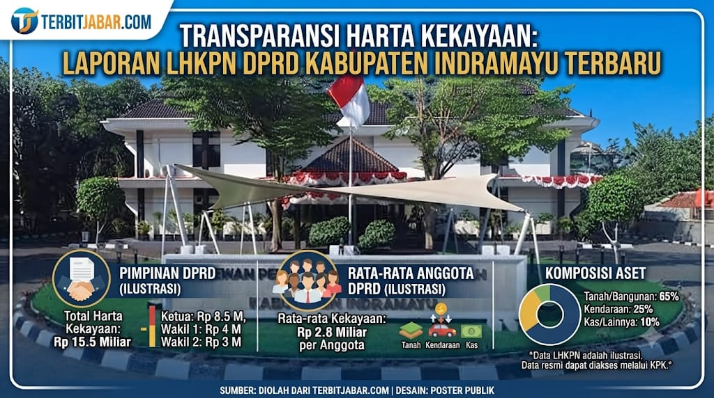 Pejabat legislatif, atau anggota Dewan Perwakilan Rakyat Daerah (DPRD) wajib melaporkan harta kekayaan mereka melalui Laporan Harta Kekayaan